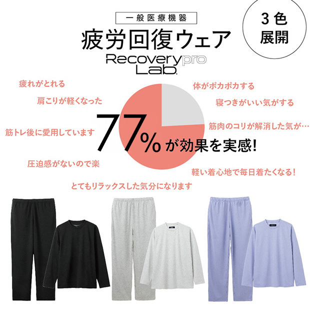 Recoverypro Lab.　疲労回復ウェア　リカバリープロラボ　77％が効果を実感