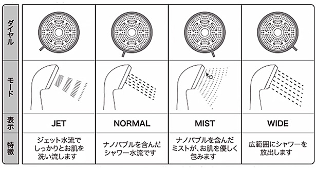 ワンサードビューティ ナノピュアバブルシャワーヘッド | 商品カテゴリ