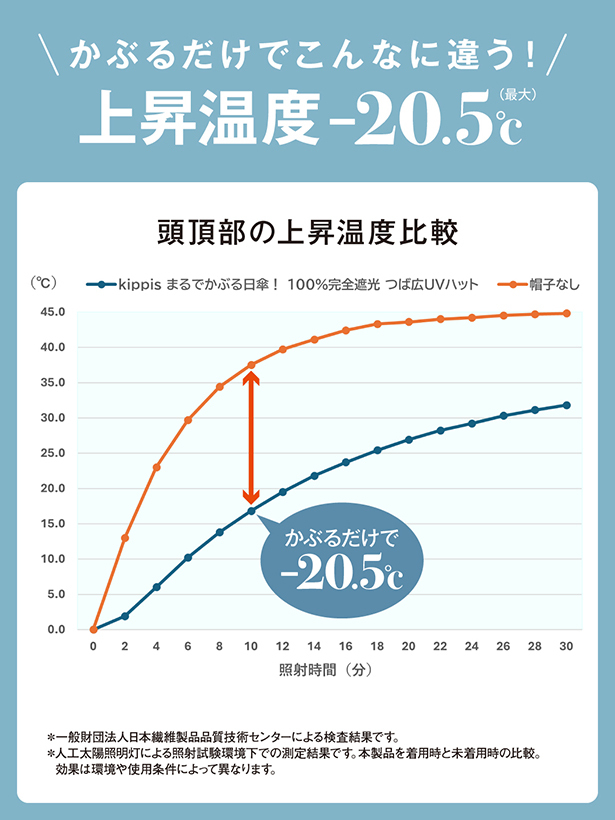 kippis まるでかぶる日傘！ 100％遮光生地 つば広UVハット