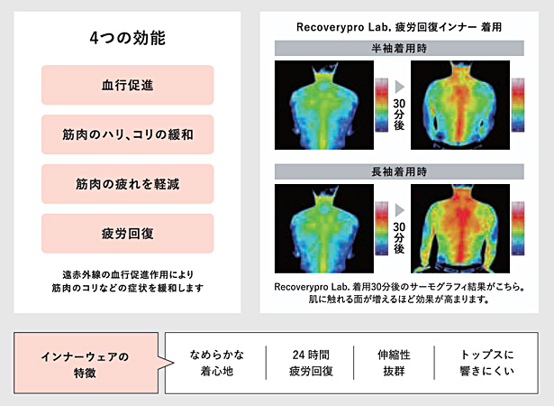 【一般医療機器】Recoverypro Lab. インナー